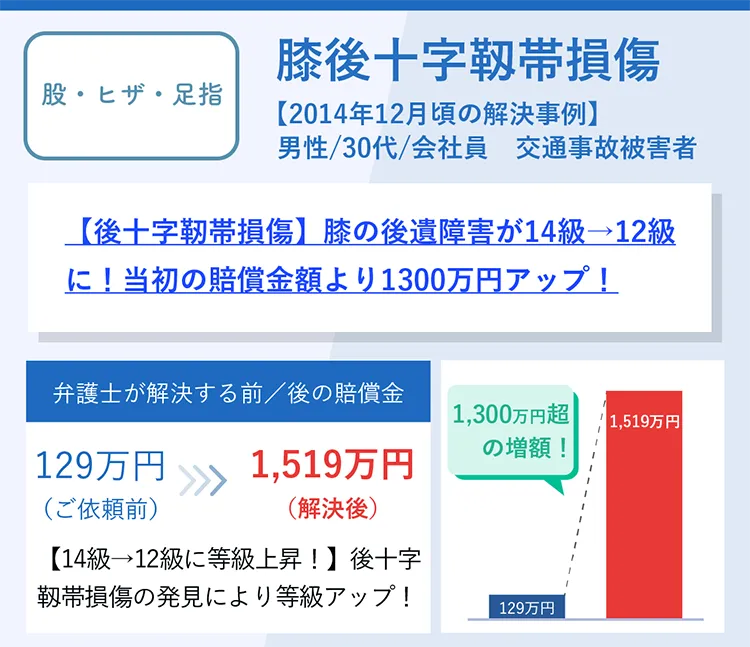【後十字靭帯損傷】膝の後遺障害が14級→12級に！当初の賠償金額より1300万円アップ！