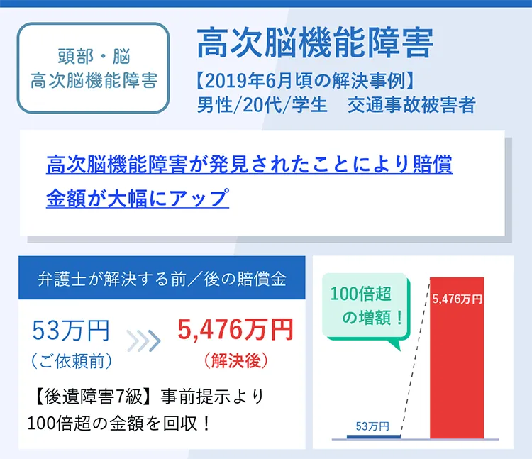 高次脳機能障害が発見されたことにより賠償金額が大幅にアップした事例