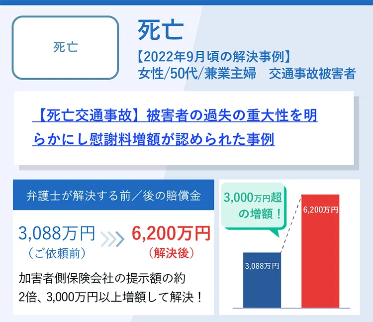 【死亡交通事故】被害者の過失の重大性を明らかにし慰謝料増額が認められた事例
