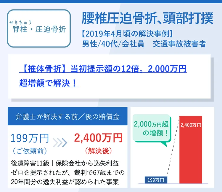 【椎体骨折】当初提示額の12倍。2,000万円超増額で解決！