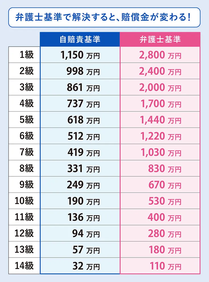 メリット：弁護士基準での解決を期待できる